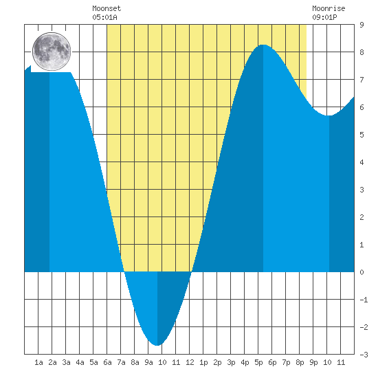 Gardiner tide chart for Thursday, August 11, 2022