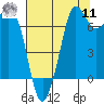 Gardiner tide chart for Thursday, August 11, 2022