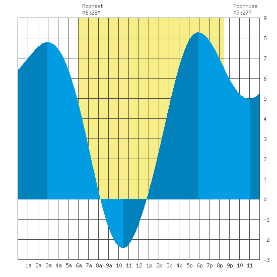 Gardiner tide chart for Friday, August 12, 2022