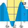 Gardiner tide chart for Friday, August 12, 2022