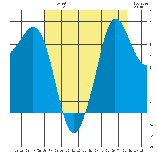 Gardiner tide chart for Saturday, August 13, 2022