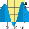 Gardiner tide chart for Saturday, August 13, 2022