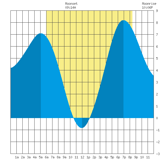 Gardiner tide chart for Sunday, August 14, 2022