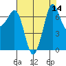 Gardiner tide chart for Sunday, August 14, 2022