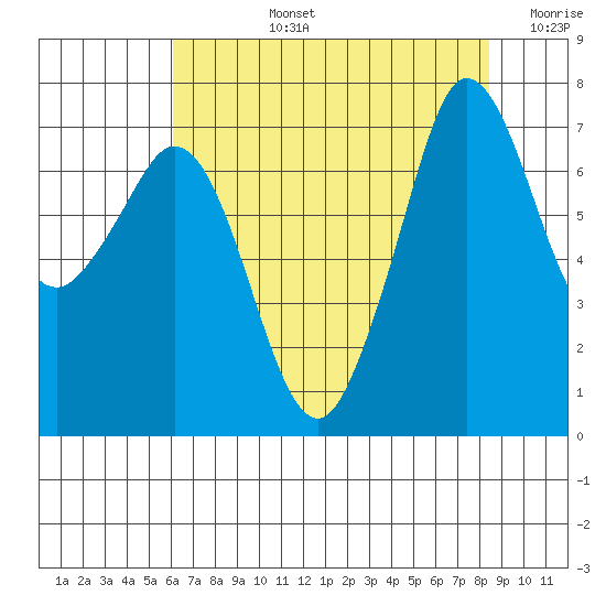 Gardiner tide chart for Monday, August 15, 2022