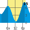 Gardiner tide chart for Monday, August 15, 2022