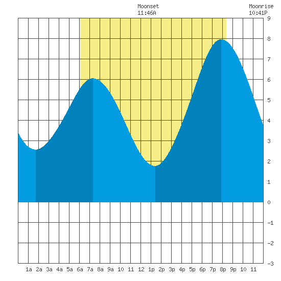 Gardiner tide chart for Tuesday, August 16, 2022