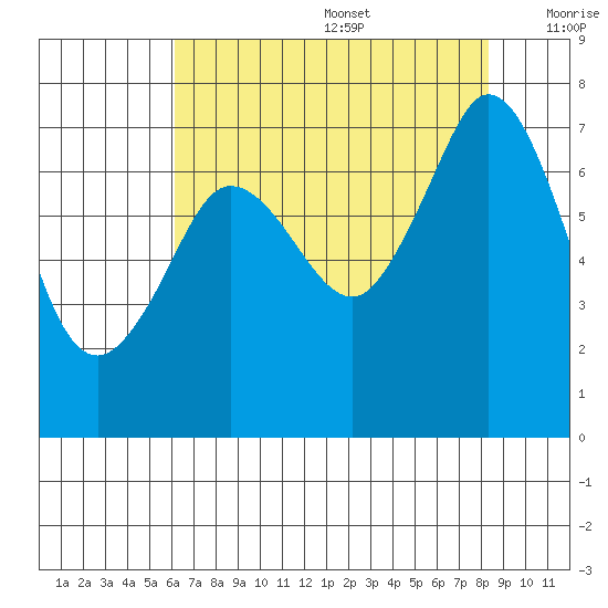 Gardiner tide chart for Wednesday, August 17, 2022