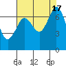 Gardiner tide chart for Wednesday, August 17, 2022