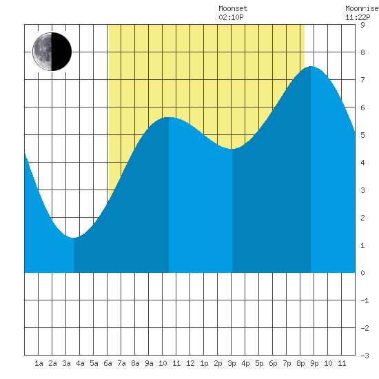 Gardiner tide chart for Thursday, August 18, 2022