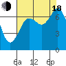 Gardiner tide chart for Thursday, August 18, 2022