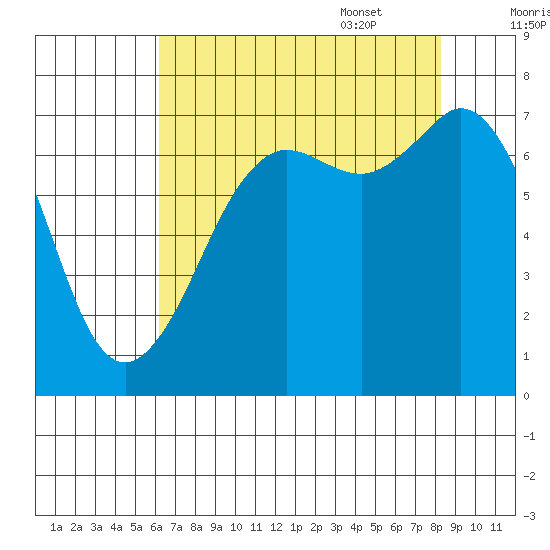 Gardiner tide chart for Friday, August 19, 2022