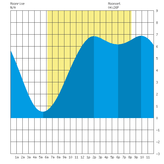 Gardiner tide chart for Saturday, August 20, 2022