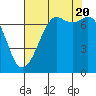 Gardiner tide chart for Saturday, August 20, 2022