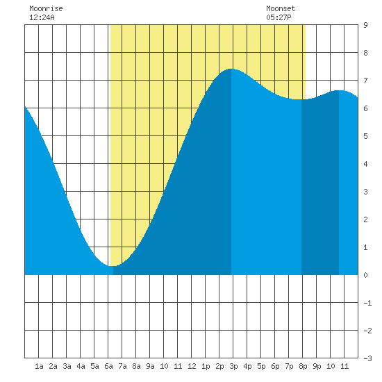 Gardiner tide chart for Sunday, August 21, 2022