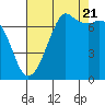Gardiner tide chart for Sunday, August 21, 2022