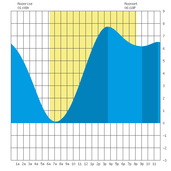 Gardiner tide chart for Monday, August 22, 2022