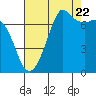 Gardiner tide chart for Monday, August 22, 2022