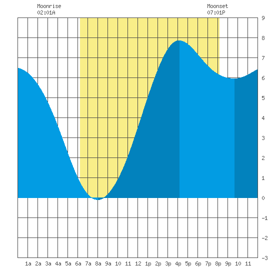 Gardiner tide chart for Tuesday, August 23, 2022