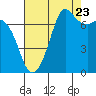 Gardiner tide chart for Tuesday, August 23, 2022