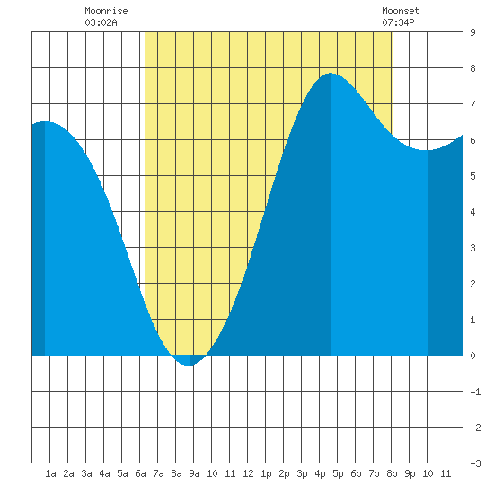 Gardiner tide chart for Wednesday, August 24, 2022