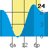 Gardiner tide chart for Wednesday, August 24, 2022