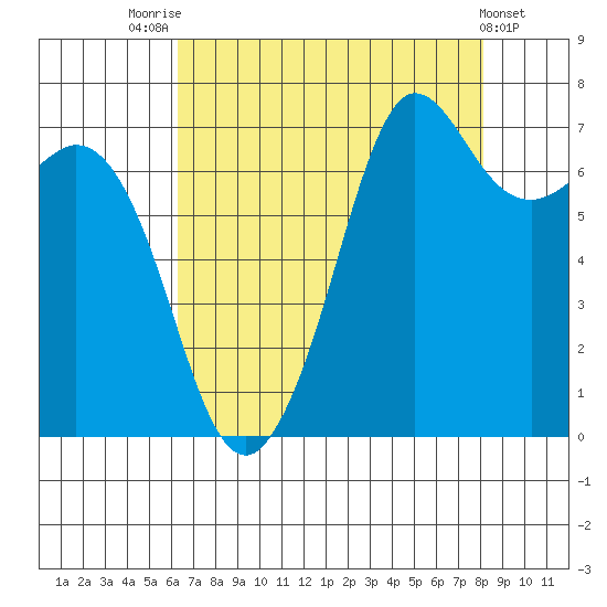 Gardiner tide chart for Thursday, August 25, 2022