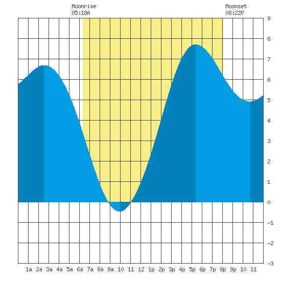 Gardiner tide chart for Friday, August 26, 2022