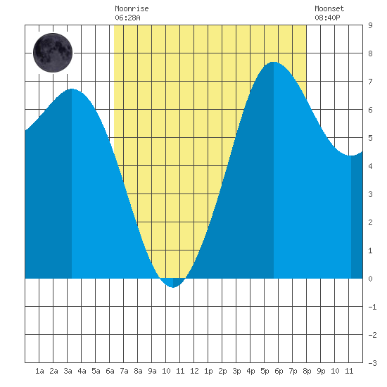 Gardiner tide chart for Saturday, August 27, 2022
