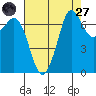 Gardiner tide chart for Saturday, August 27, 2022