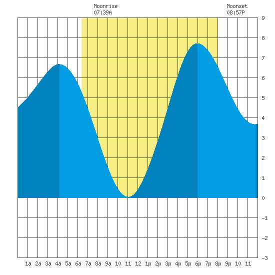 Gardiner tide chart for Sunday, August 28, 2022