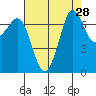 Gardiner tide chart for Sunday, August 28, 2022