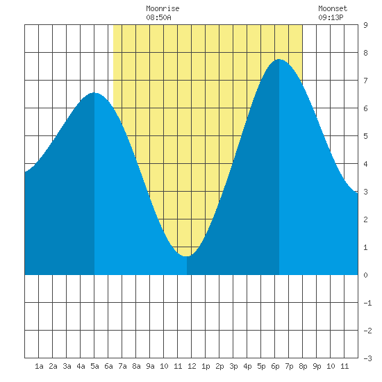 Gardiner tide chart for Monday, August 29, 2022