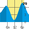 Gardiner tide chart for Monday, August 29, 2022