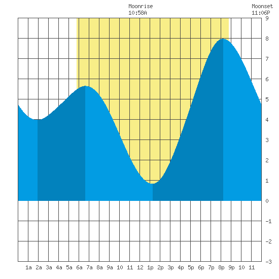 Gardiner tide chart for Tuesday, August 2, 2022