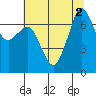 Gardiner tide chart for Tuesday, August 2, 2022