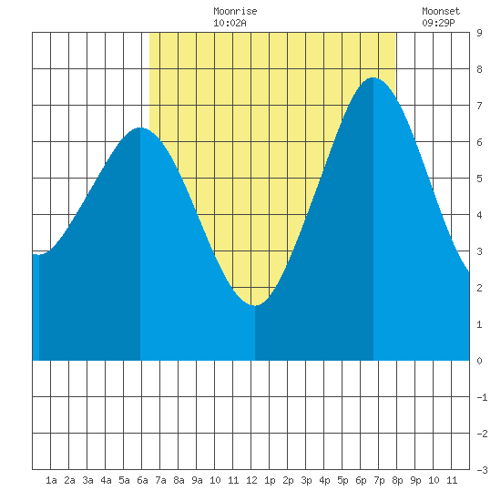 Gardiner tide chart for Tuesday, August 30, 2022