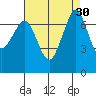 Gardiner tide chart for Tuesday, August 30, 2022