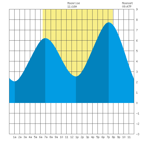 Gardiner tide chart for Wednesday, August 31, 2022