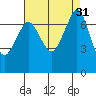 Gardiner tide chart for Wednesday, August 31, 2022