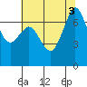 Gardiner tide chart for Wednesday, August 3, 2022