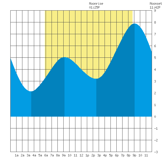 Gardiner tide chart for Thursday, August 4, 2022