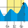 Gardiner tide chart for Thursday, August 4, 2022