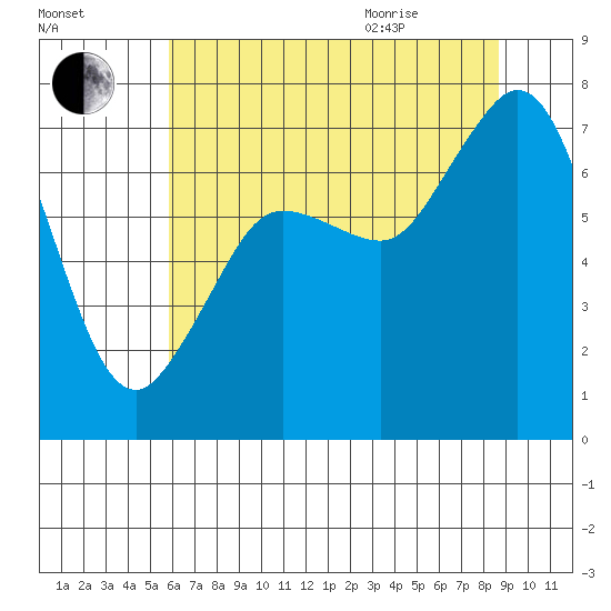Gardiner tide chart for Friday, August 5, 2022