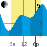 Gardiner tide chart for Friday, August 5, 2022