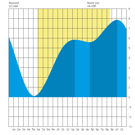 Gardiner tide chart for Saturday, August 6, 2022