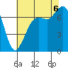 Gardiner tide chart for Saturday, August 6, 2022