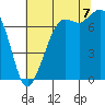 Gardiner tide chart for Sunday, August 7, 2022