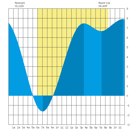 Gardiner tide chart for Monday, August 8, 2022