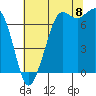 Gardiner tide chart for Monday, August 8, 2022